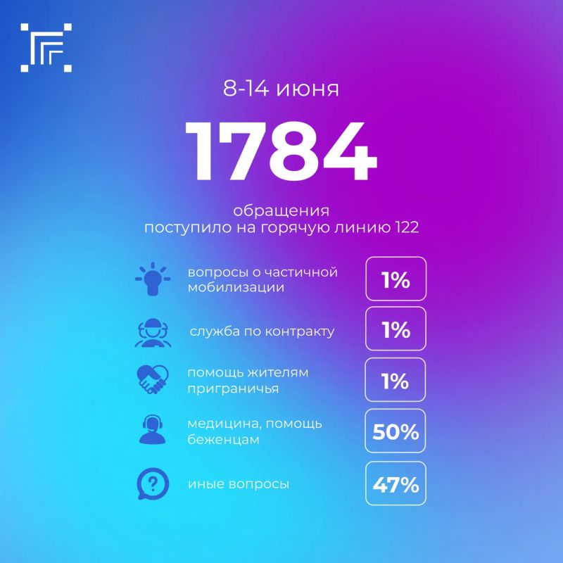 Всего за прошедшую неделю на «горячую линию» 122 поступило 1784 обращения