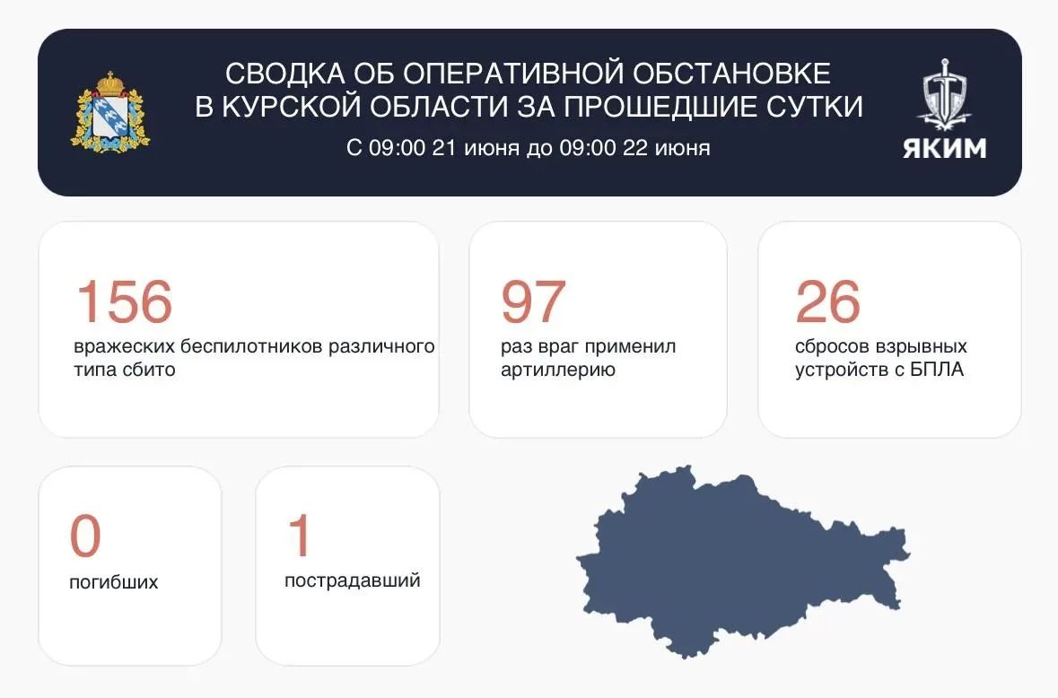 Над Курской областью за сутки сбили 156 беспилотников