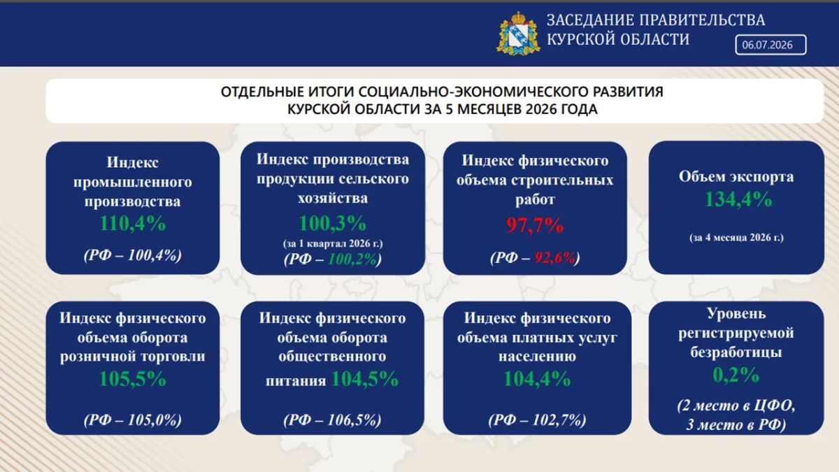 В Курской области подвели итоги социально-экономического развития