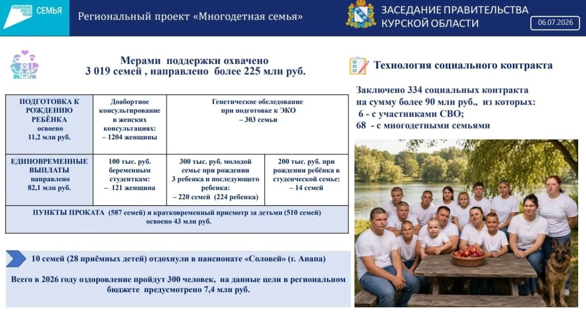В Курской области на поддержку многодетных семей направили более 225 млн рублей