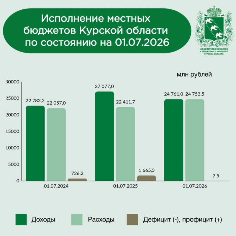 Министерством финансов и бюджетного контроля проведен анализ исполнения бюджетов муниципальных образований Курской области по состоянию на 01.07.2026