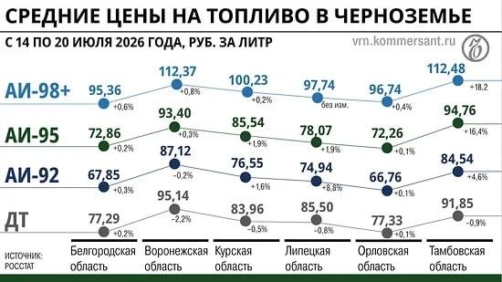 Бензин выходит из очереди: топливный кризис в регионах Черноземья отступает, но ограничения сохраняются