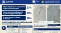 Куряне продолжают жаловаться на некачественный ремонт дорог