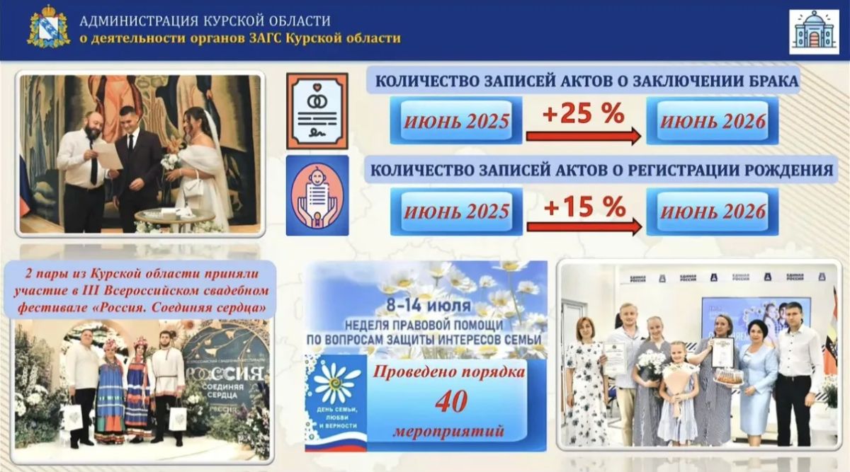 В Курской области выросло количество зарегистрированных браков