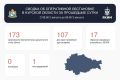 173 украинских беспилотника сбили в Курской области за сутки