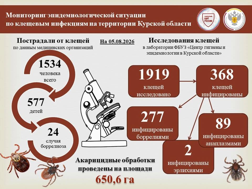 По состоянию на 05 августа в медицинские организации Курской области по поводу присасывания клещей обратились 1534 человека, в том числе 577 детей до 14 лет, что на 17,3% ниже показателей обращаемости в аналогичном периоде...