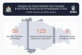 Над Курской областью за сутки сбили 123 украинских БПЛА