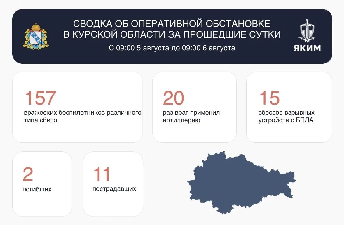 За сутки в Курской области сбили 157 дронов, 2 жителей погибли
