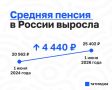 Средняя пенсия в России достигла нового рубежа: выросла на 4 440 рублей за два года