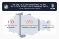 В Курской области средства ПВО сбили за 24 часа 250 украинских БПЛА