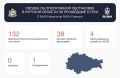 Над Курской областью за 24 часа сбили 132 украинских БПЛА