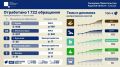 Курский ЦУР отработал 1722 обращения с 1 по 7 августа