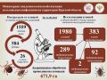 По состоянию на 12 августа 2026 г. в медицинские организации Курской области по поводу присасывания клещей обратились 1559 человек, в том числе 584 ребенка до 14 лет, что на 16,7% ниже обращаемости в аналогичном периоде...