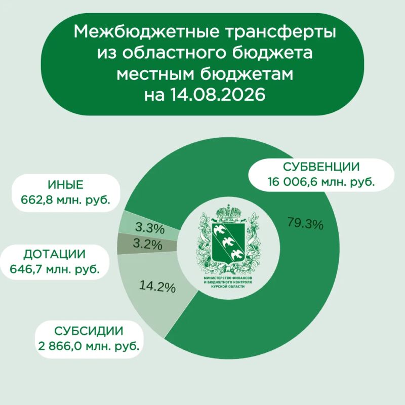 На сегодняшний день из бюджета Курской области местным бюджетам предоставлено финансовой помощи на общую сумму 20 182,1 млн рублей или 57,2 % от годовых назначений, из них: