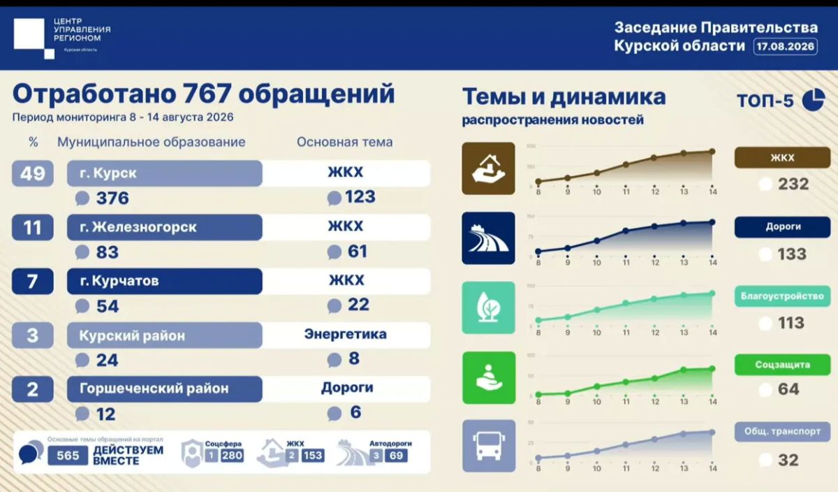 Отключения и слабый напор: на что чаще всего жаловались жиетли области
