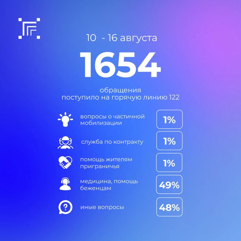 Всего за прошедшую неделю на «горячую линию» 122 поступило 1654 обращения