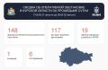 За сутки в Курской области сбито 148 украинских БПЛА