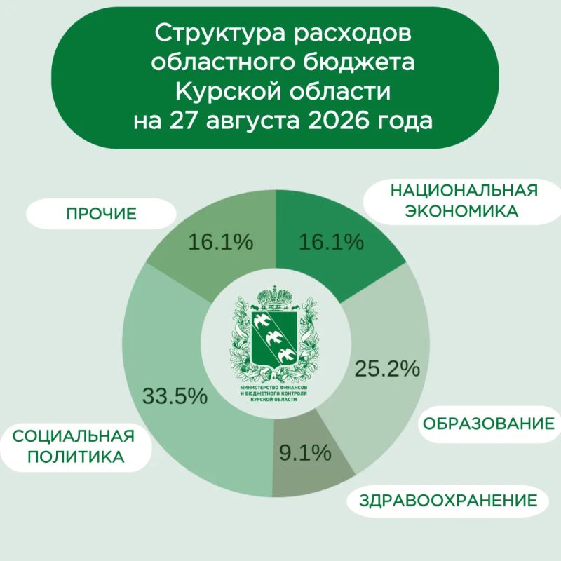 Информация о ходе исполнения областного бюджета Курской области