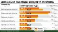 Дела казенные: половина областей Черноземья исполнила бюджеты за полугодие с дефицитом