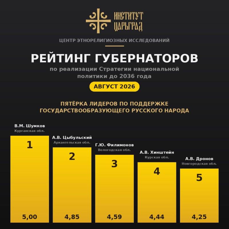 Курганский губернатор Шумков обогнал коллег по поддержке русского народа