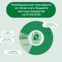 На 15 сентября 2026 года местным бюджетам оказана финансовая поддержка в сумме 22 582,9 млн рублей или 62,9 % от годовых назначений