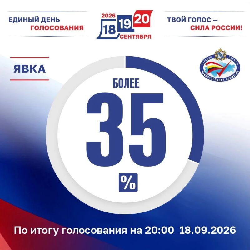 Явка по итогам первого дня основного голосования в Курской области