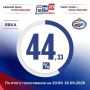 В Курской области завершился второй день голосования