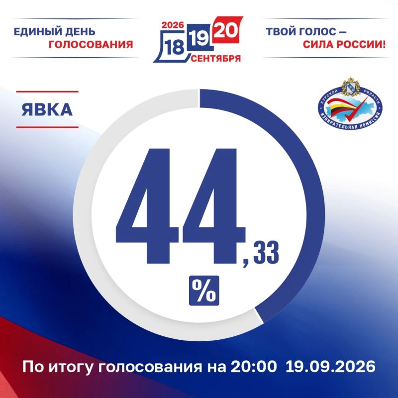Явка на второй день голосования по состоянию на 20:00 составила 44,33%, сообщает Избирательная комиссия Курской области