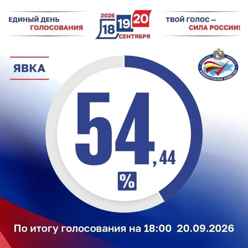 Явка избирателей по состоянию на 18:00 20 сентября в регионе составляет 54,44%, сообщает областной Избирком
