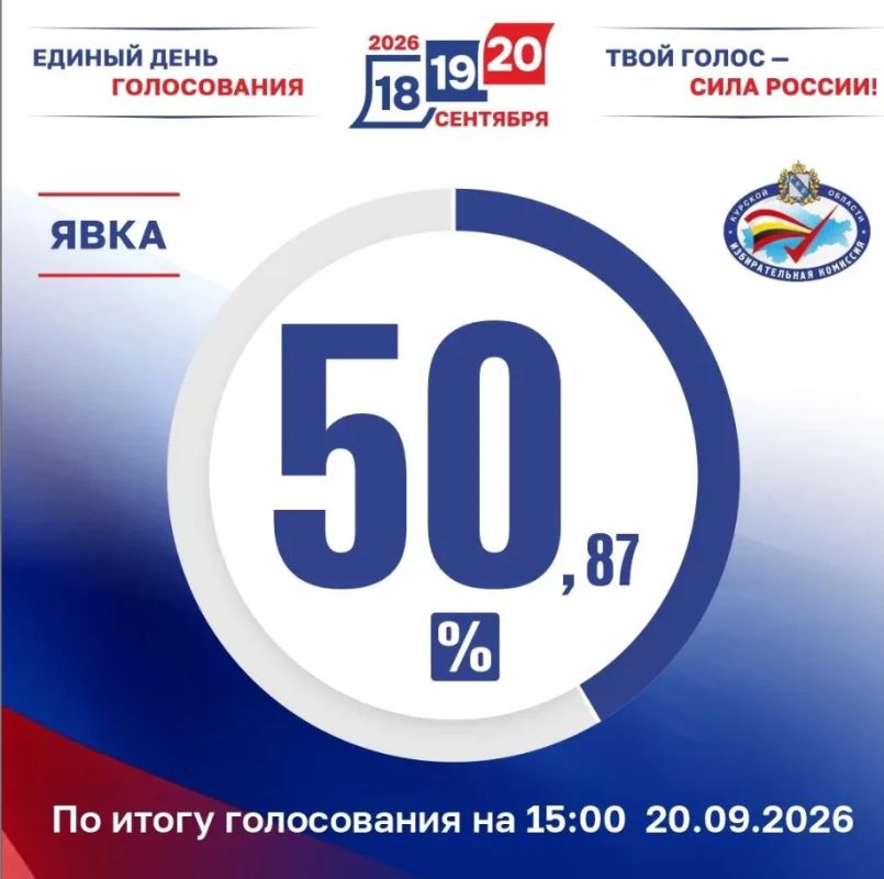 В Курской области явка составила 50%