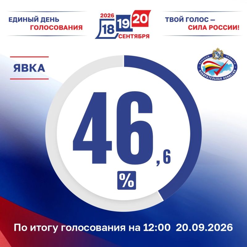 Явка в регионе по состоянию на 12:00 составила 46,6%, сообщает Избирательная комиссия Курской области