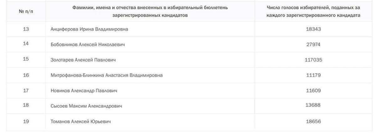 В рамках выборов в Государственную Думу по 110 одномандатному избирательному округу ожидаемо одержал победу бывший председатель комитета Государственной Думы по безопасности Василий Пискарев, набравший 97 тысяч голосов