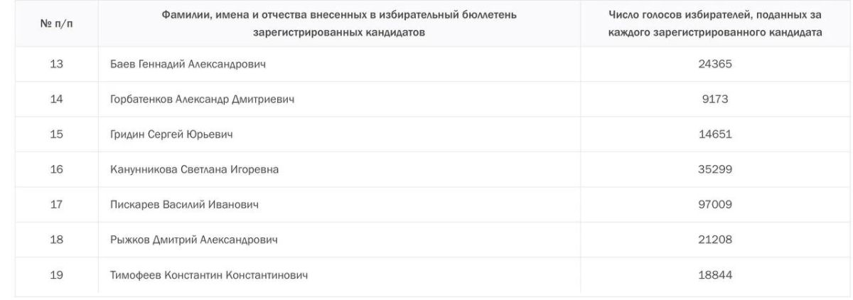 В рамках выборов в Государственную Думу по 110 одномандатному избирательному округу ожидаемо одержал победу бывший председатель комитета Государственной Думы по безопасности Василий Пискарев, набравший 97 тысяч голосов В рамках выборов в Государственную Думу по 110 одномандатному избирательному округу ожидаемо одержал победу бывший председатель комитета Государственной Думы по безопасности Василий Пискарев, набравший 97 тысяч голосов