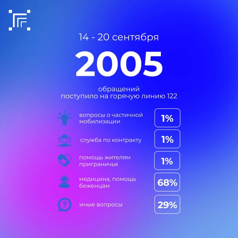 Всего за прошедшую неделю на «горячую линию» 122 поступило 2005 обращений