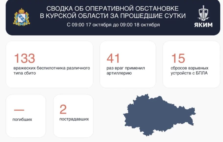 Губернатор Курской области Александр Хинштейн опубликовал сводку об оперативной обстановке в регионе за прошедшие сутки, сообщив об уничтожении дежурными ПВО 133 украинских дронов различного типа