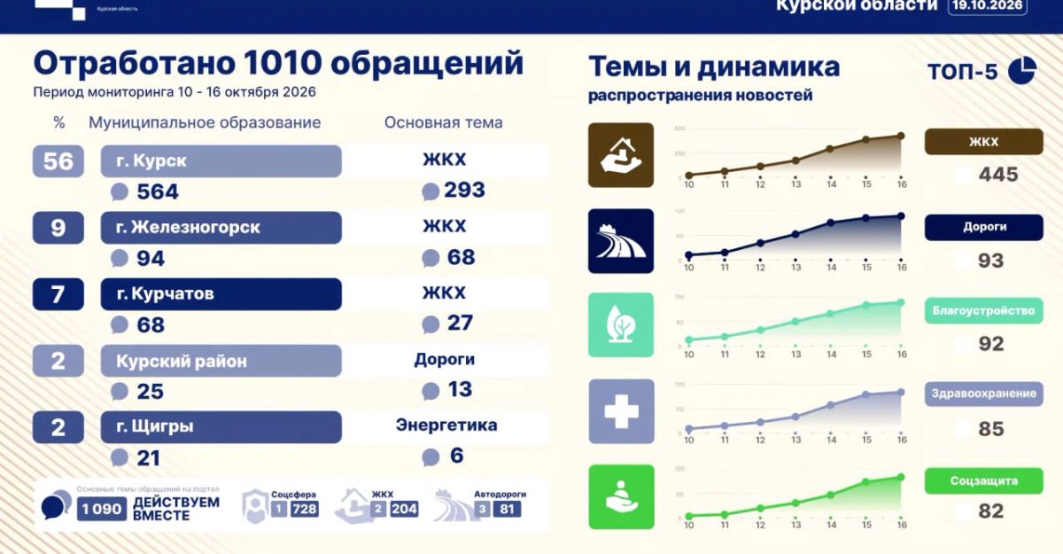 Куряне оставили в ЦУР больше 1000 жалоб за неделю