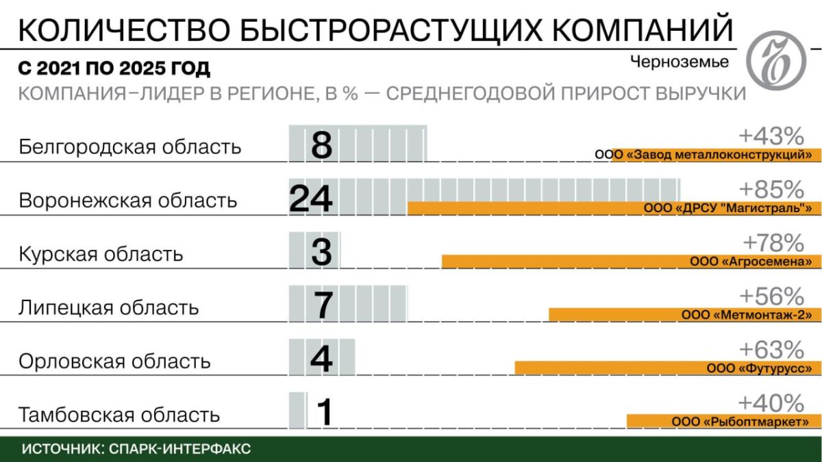 Эх, тройка: три компании из Черноземья вошли в топ быстрорастущих в ЦФО